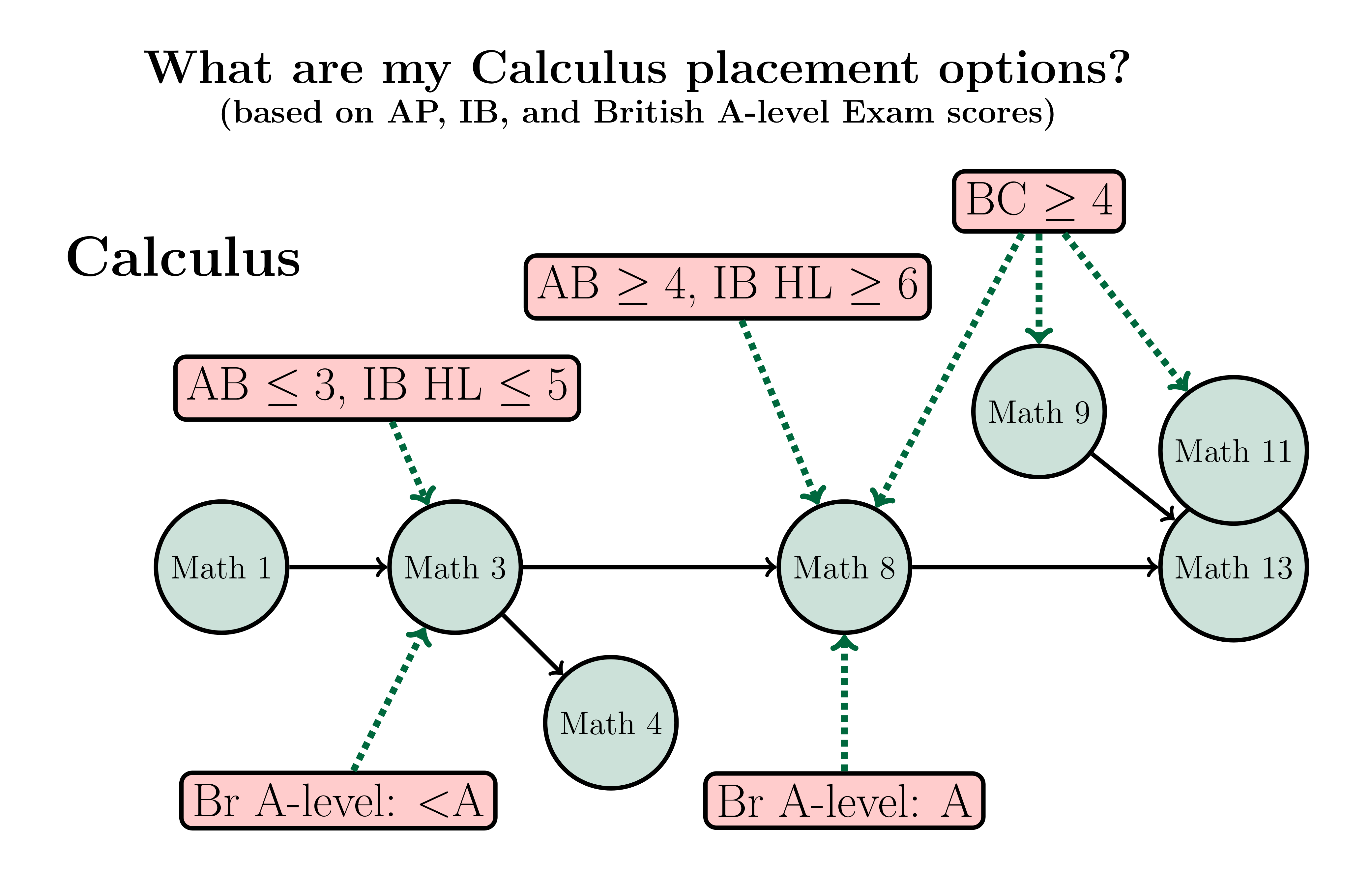 AP Calculus Placements