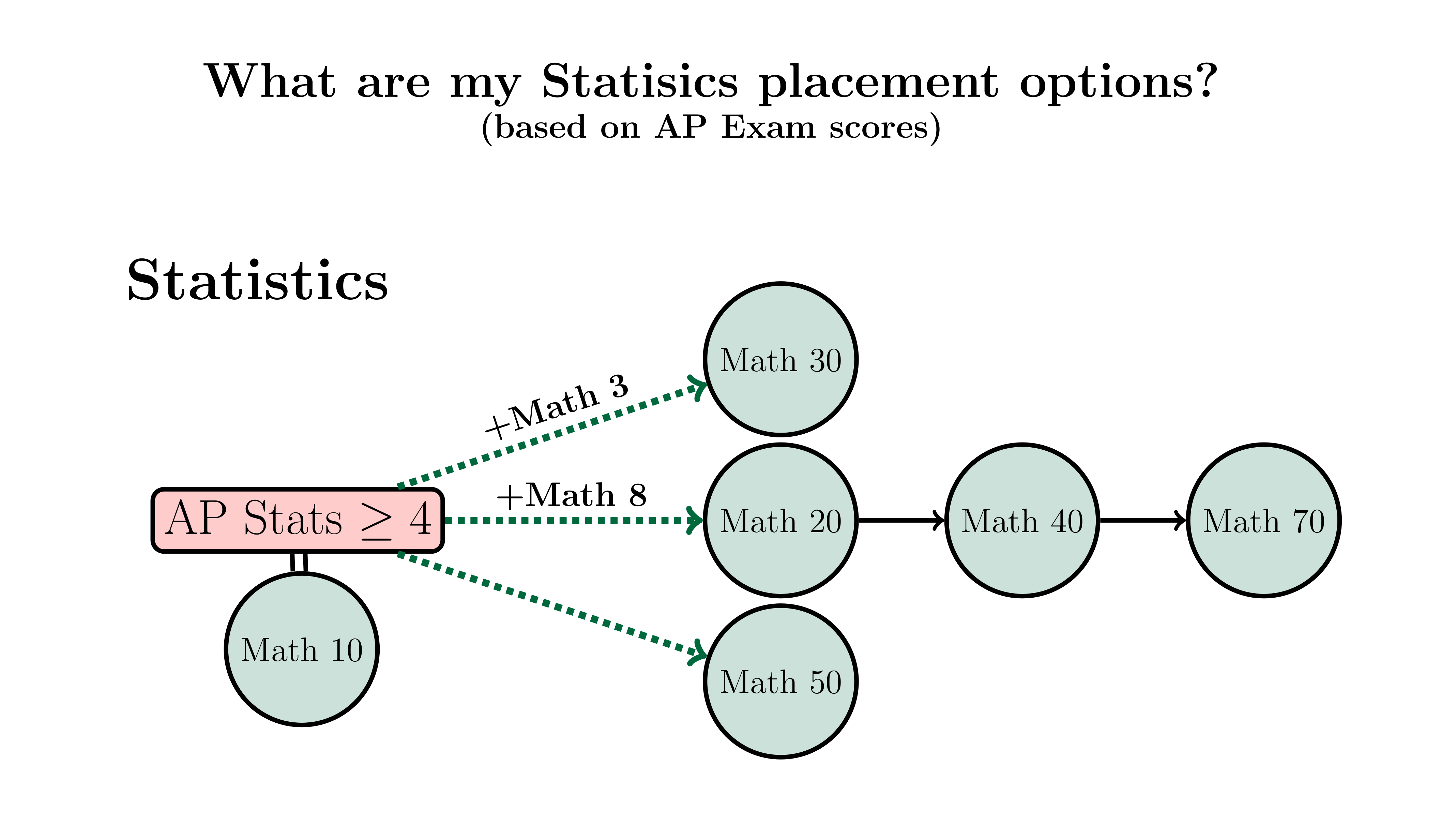 AP Statistics Placements