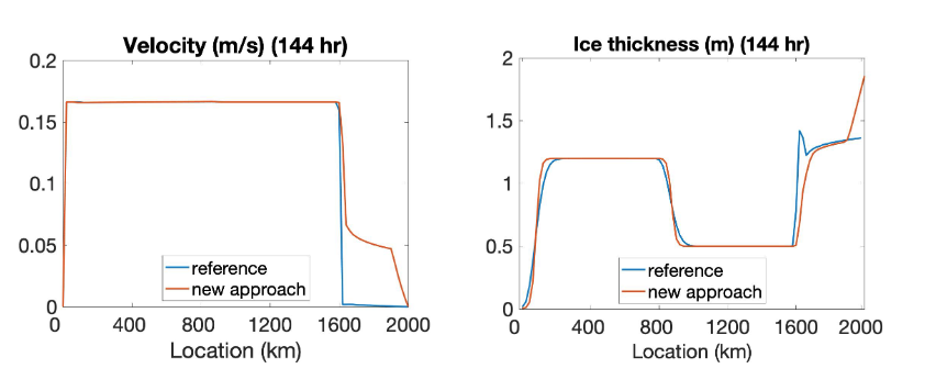 Sea ice numerics