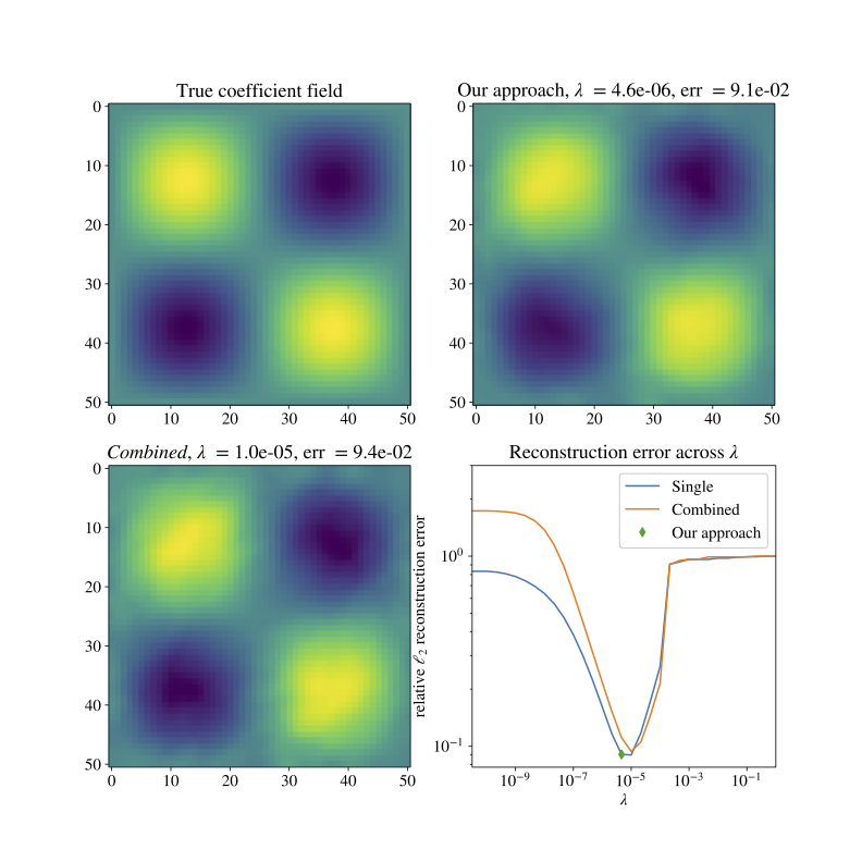 Parameter selection of regularized inverse problems